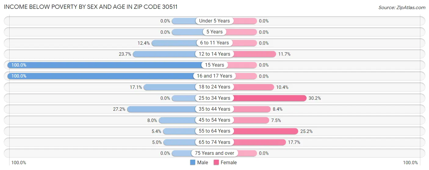 Income Below Poverty by Sex and Age in Zip Code 30511