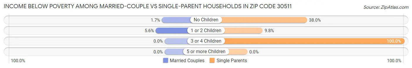 Income Below Poverty Among Married-Couple vs Single-Parent Households in Zip Code 30511