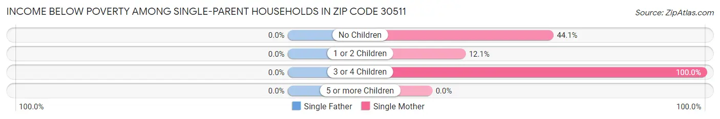Income Below Poverty Among Single-Parent Households in Zip Code 30511