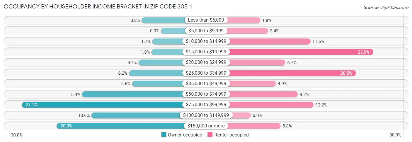 Occupancy by Householder Income Bracket in Zip Code 30511
