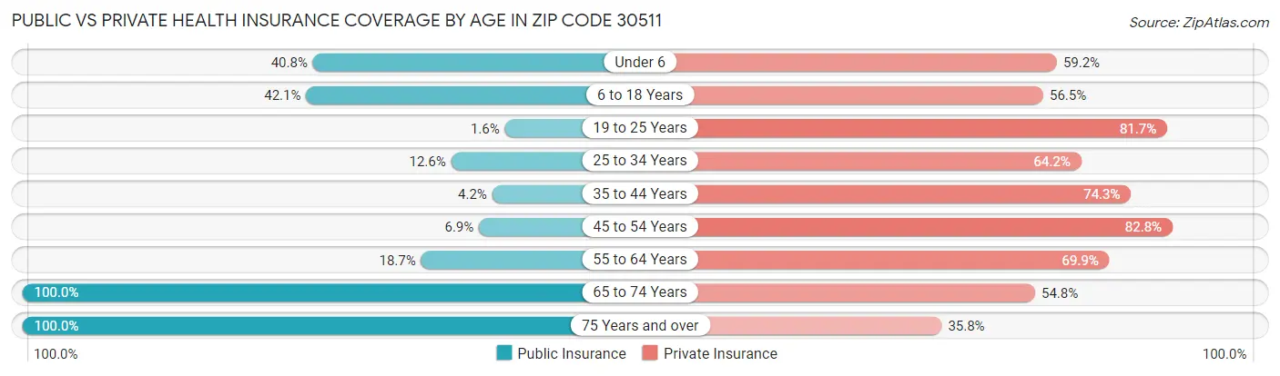 Public vs Private Health Insurance Coverage by Age in Zip Code 30511