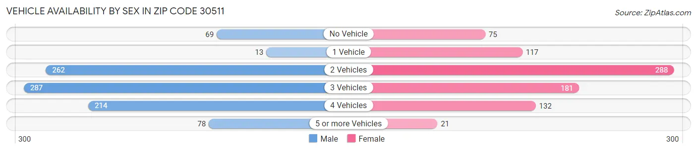Vehicle Availability by Sex in Zip Code 30511