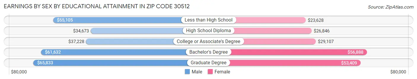 Earnings by Sex by Educational Attainment in Zip Code 30512