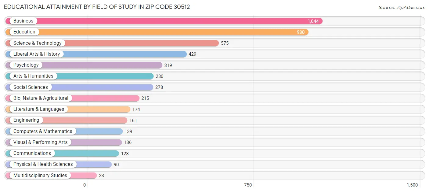 Educational Attainment by Field of Study in Zip Code 30512