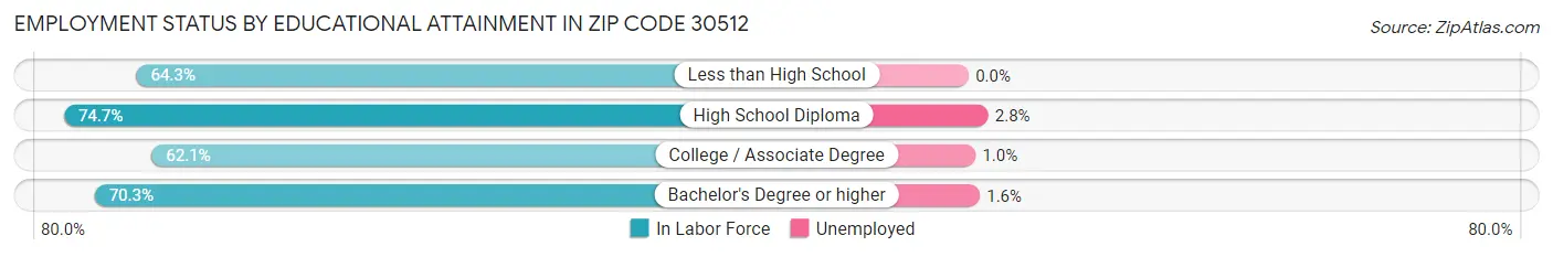 Employment Status by Educational Attainment in Zip Code 30512