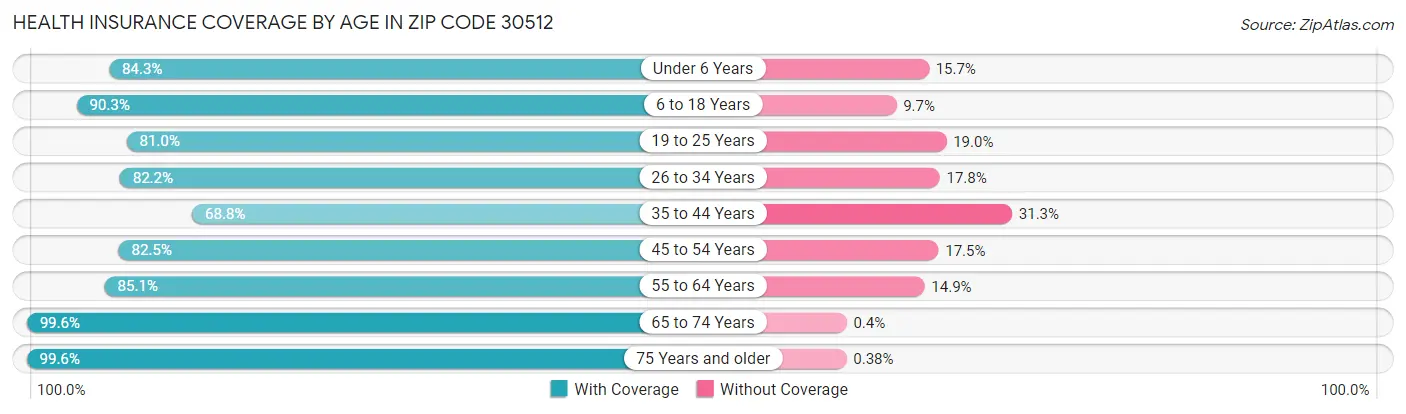 Health Insurance Coverage by Age in Zip Code 30512