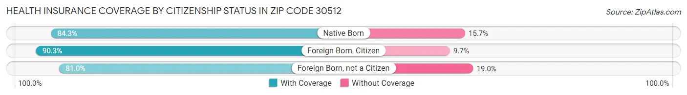 Health Insurance Coverage by Citizenship Status in Zip Code 30512