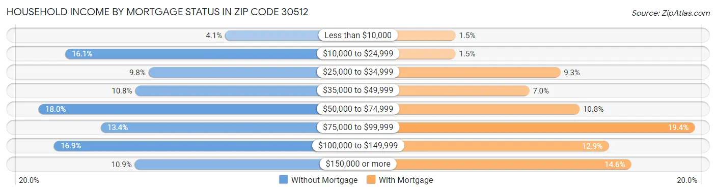 Household Income by Mortgage Status in Zip Code 30512