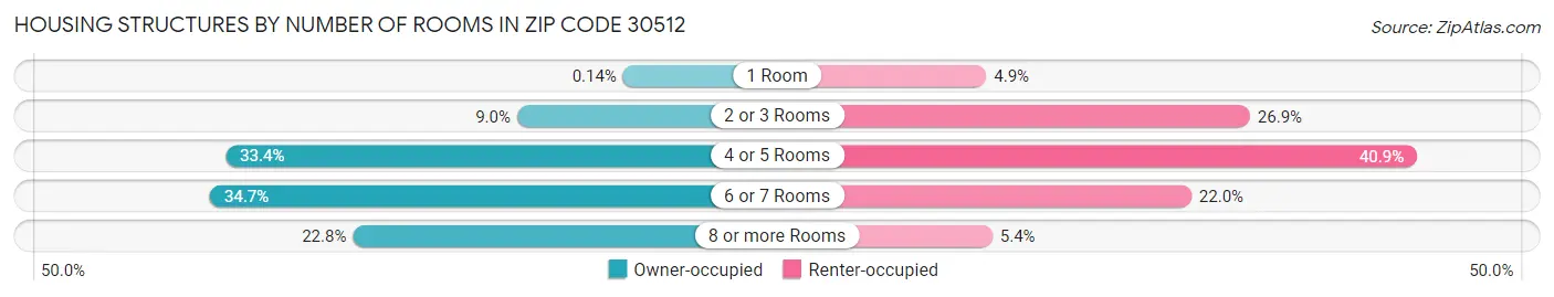 Housing Structures by Number of Rooms in Zip Code 30512