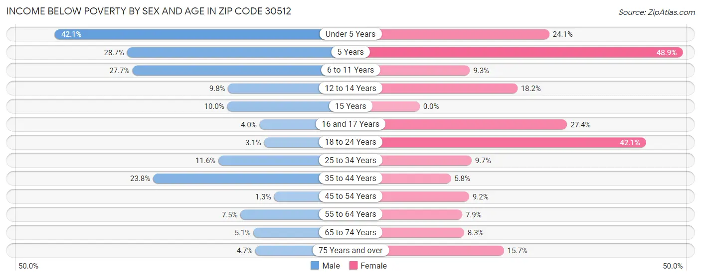 Income Below Poverty by Sex and Age in Zip Code 30512