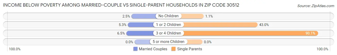 Income Below Poverty Among Married-Couple vs Single-Parent Households in Zip Code 30512