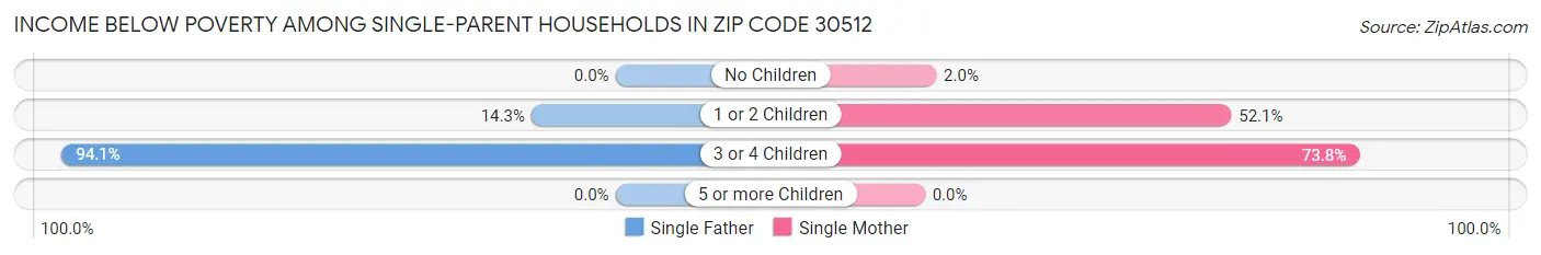 Income Below Poverty Among Single-Parent Households in Zip Code 30512