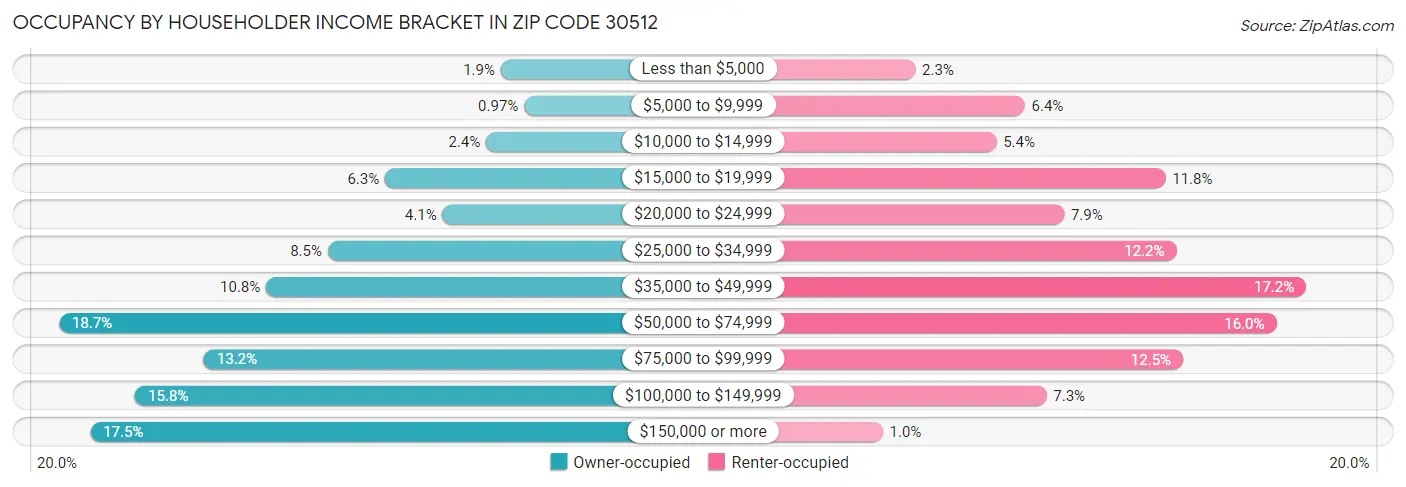 Occupancy by Householder Income Bracket in Zip Code 30512