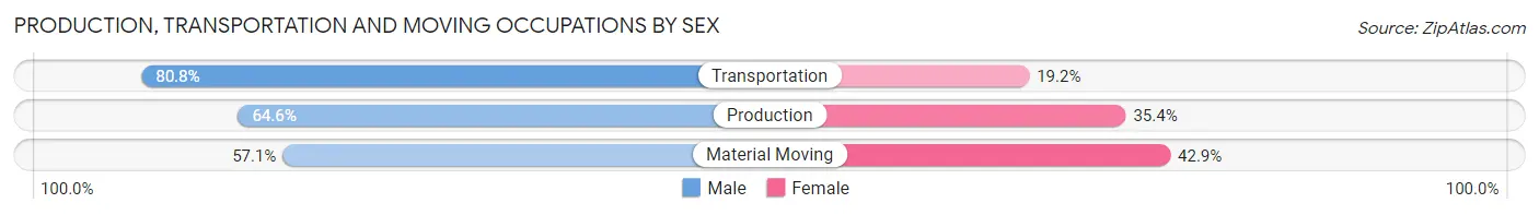 Production, Transportation and Moving Occupations by Sex in Zip Code 30512
