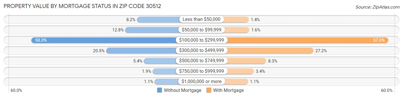 Property Value by Mortgage Status in Zip Code 30512