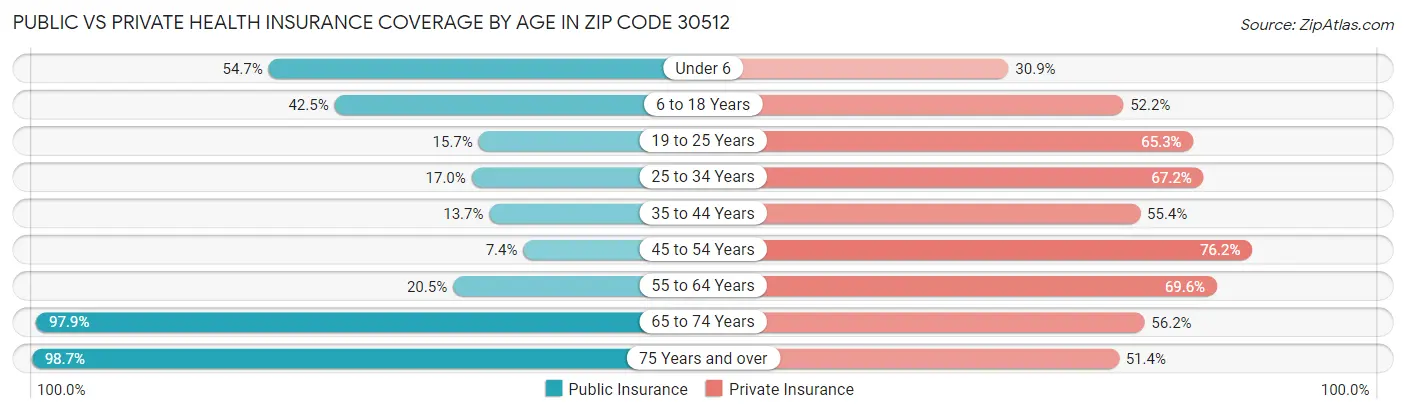 Public vs Private Health Insurance Coverage by Age in Zip Code 30512