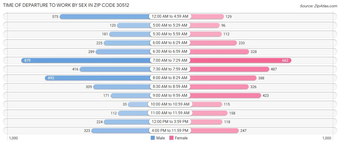 Time of Departure to Work by Sex in Zip Code 30512