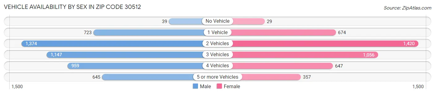 Vehicle Availability by Sex in Zip Code 30512