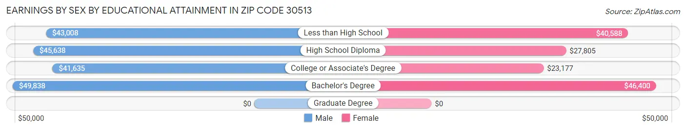 Earnings by Sex by Educational Attainment in Zip Code 30513