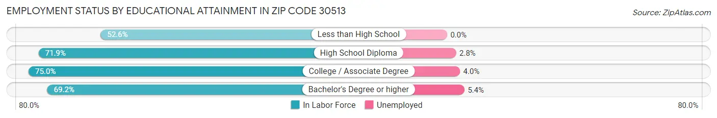 Employment Status by Educational Attainment in Zip Code 30513