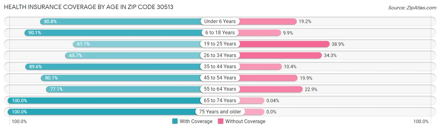 Health Insurance Coverage by Age in Zip Code 30513