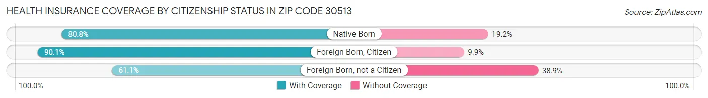 Health Insurance Coverage by Citizenship Status in Zip Code 30513