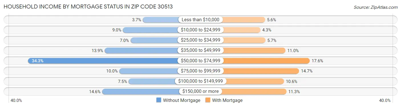 Household Income by Mortgage Status in Zip Code 30513