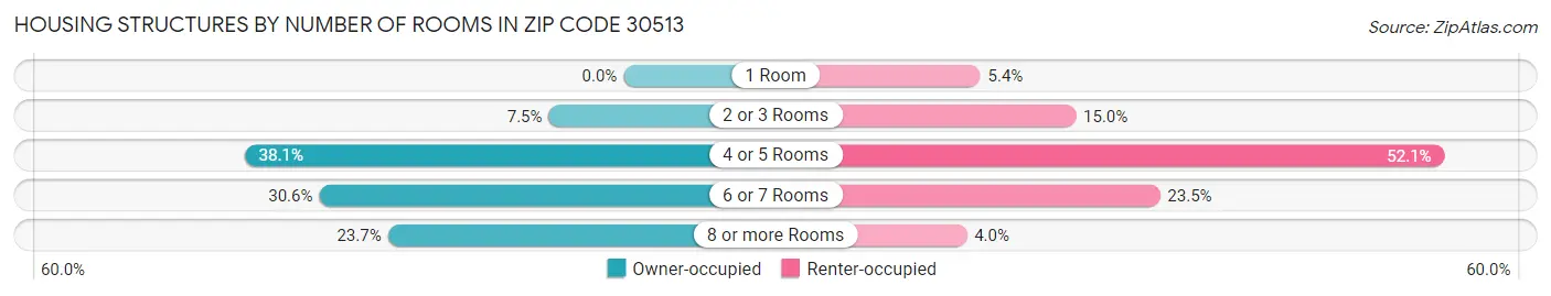 Housing Structures by Number of Rooms in Zip Code 30513