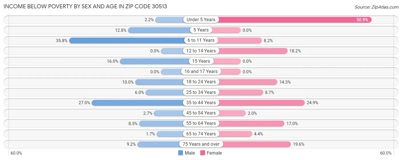 Income Below Poverty by Sex and Age in Zip Code 30513