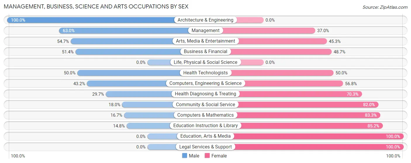 Management, Business, Science and Arts Occupations by Sex in Zip Code 30513