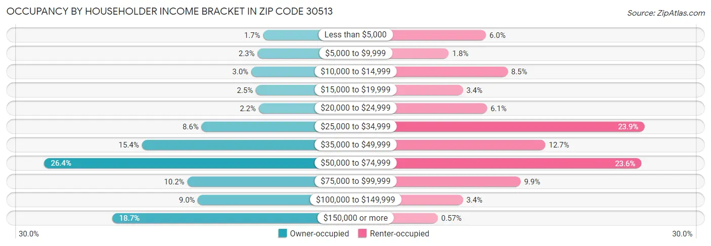 Occupancy by Householder Income Bracket in Zip Code 30513
