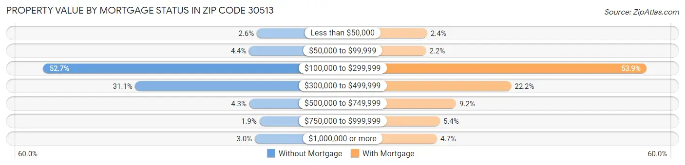 Property Value by Mortgage Status in Zip Code 30513