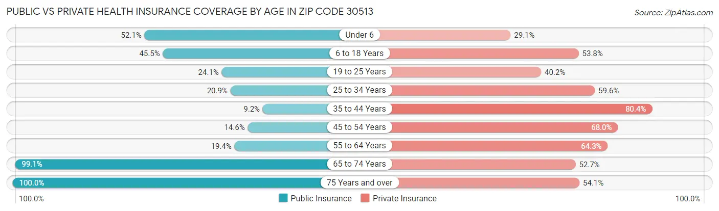 Public vs Private Health Insurance Coverage by Age in Zip Code 30513