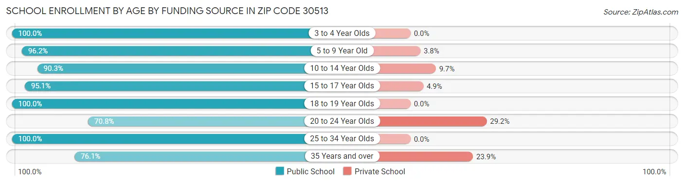 School Enrollment by Age by Funding Source in Zip Code 30513
