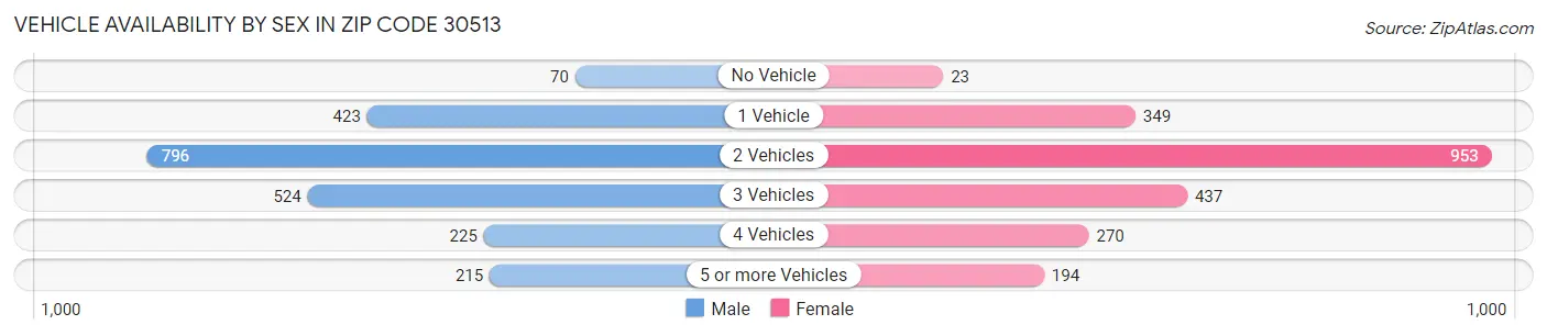 Vehicle Availability by Sex in Zip Code 30513