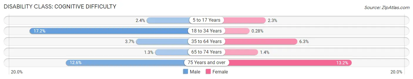 Disability in Zip Code 30517: <span>Cognitive Difficulty</span>