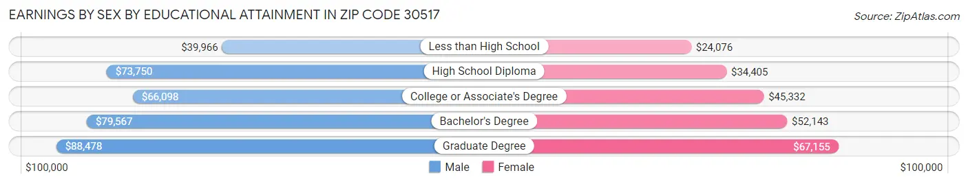 Earnings by Sex by Educational Attainment in Zip Code 30517