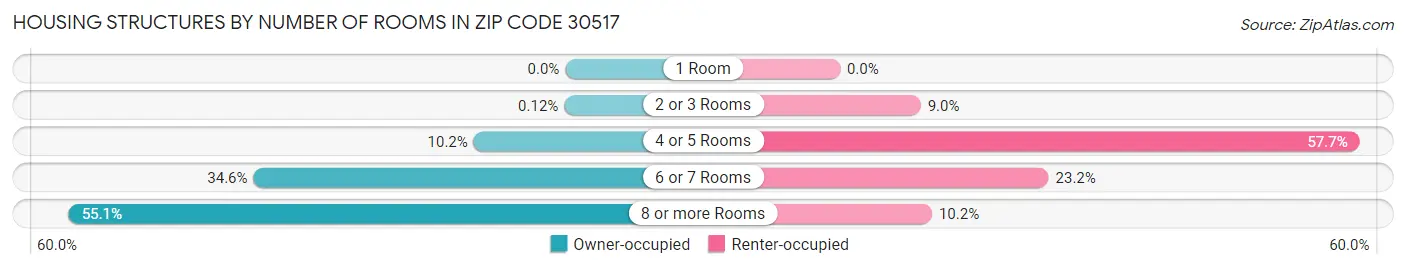 Housing Structures by Number of Rooms in Zip Code 30517