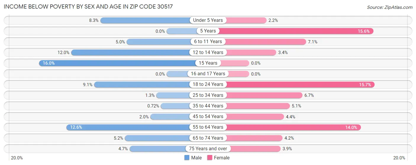 Income Below Poverty by Sex and Age in Zip Code 30517