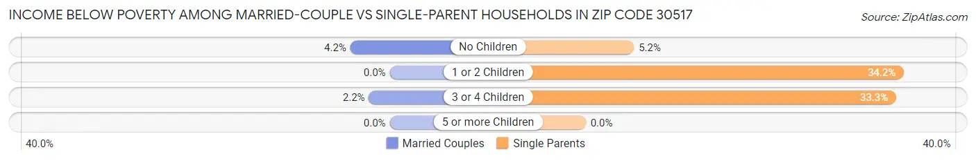 Income Below Poverty Among Married-Couple vs Single-Parent Households in Zip Code 30517