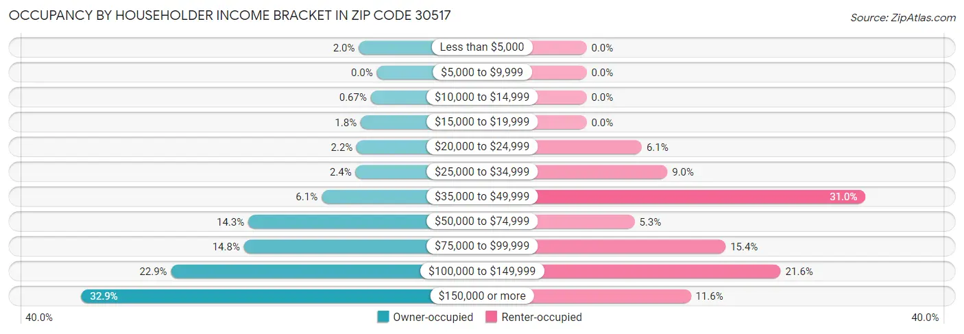 Occupancy by Householder Income Bracket in Zip Code 30517