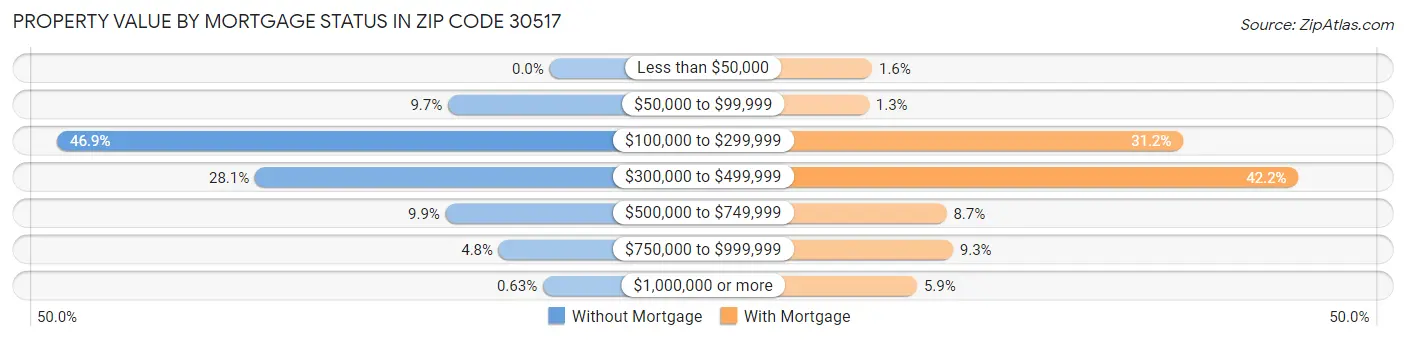 Property Value by Mortgage Status in Zip Code 30517