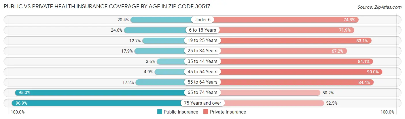 Public vs Private Health Insurance Coverage by Age in Zip Code 30517