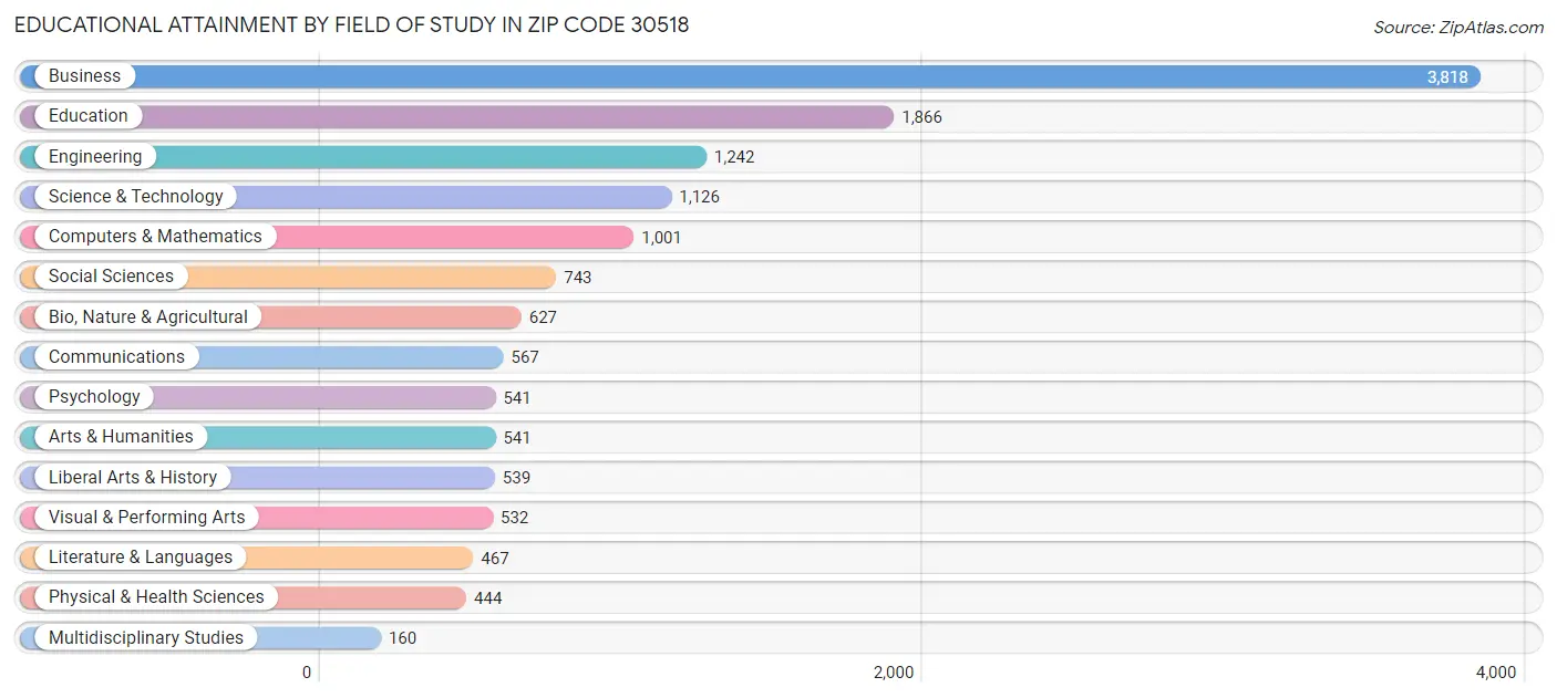 Educational Attainment by Field of Study in Zip Code 30518