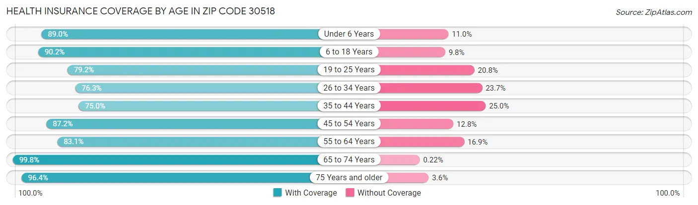 Health Insurance Coverage by Age in Zip Code 30518