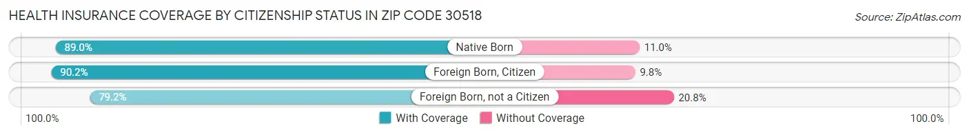 Health Insurance Coverage by Citizenship Status in Zip Code 30518