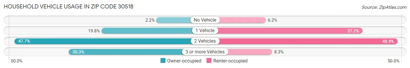 Household Vehicle Usage in Zip Code 30518