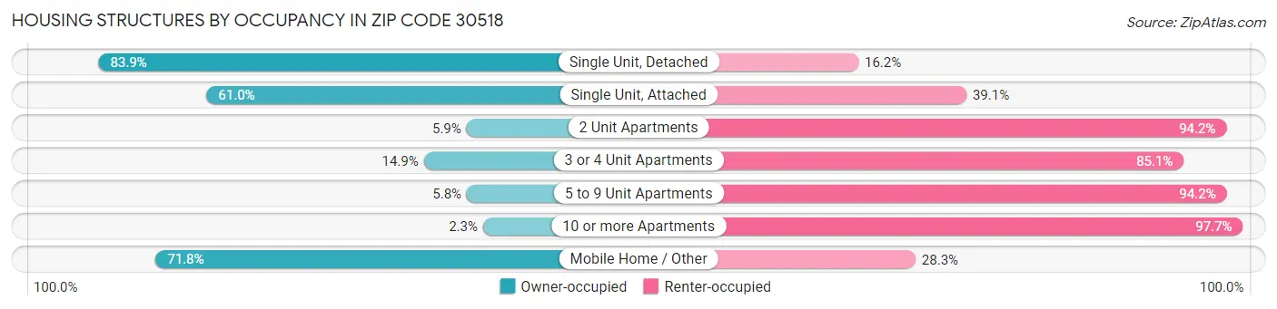 Housing Structures by Occupancy in Zip Code 30518