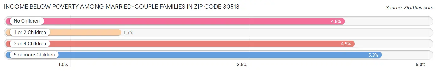 Income Below Poverty Among Married-Couple Families in Zip Code 30518