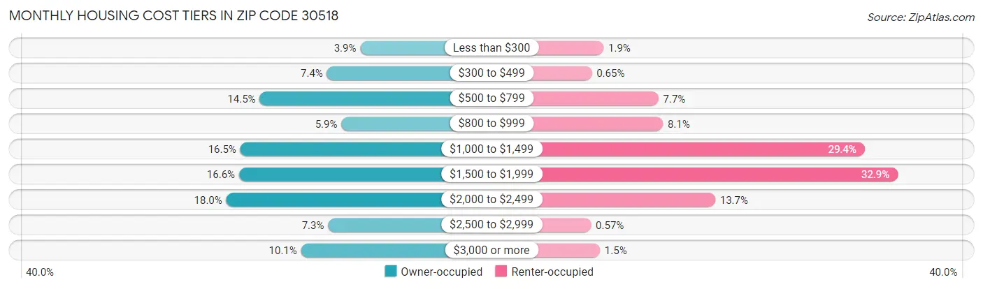 Monthly Housing Cost Tiers in Zip Code 30518